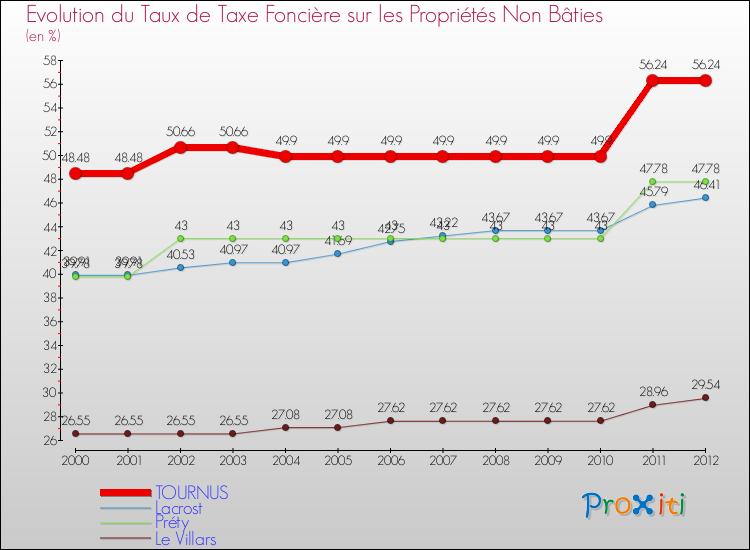 Evolution du taux de la taxe foncière sur les immeubles et terrains non batis pour TOURNUS et les communes proches de 2000 à 2012 Comparaison des taux de la taxe foncière sur les immeubles et terrains non batis pour TOURNUS et les communes voisines de 2000 à 2012