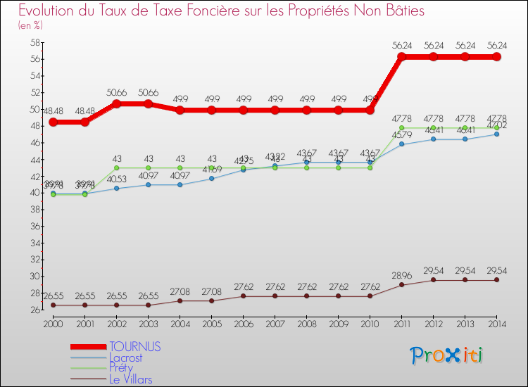 Evolution du taux de la taxe foncière sur les immeubles et terrains non batis pour TOURNUS et les communes proches de 2000 à 2014 Comparaison des taux de la taxe foncière sur les immeubles et terrains non batis pour TOURNUS et les communes voisines de 2000 à 2014