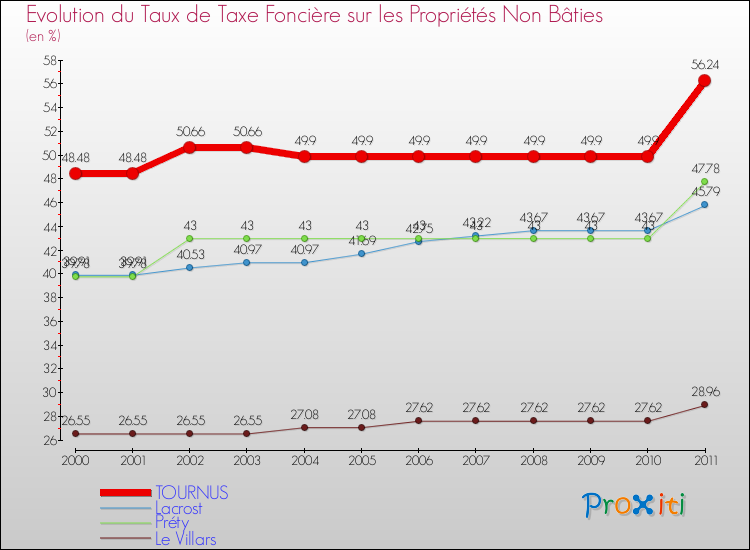 Evolution du taux de la taxe foncière sur les immeubles et terrains non batis pour TOURNUS et les communes proches Comparaison des taux de la taxe foncière sur les immeubles et terrains non batis pour TOURNUS et les communes voisines
