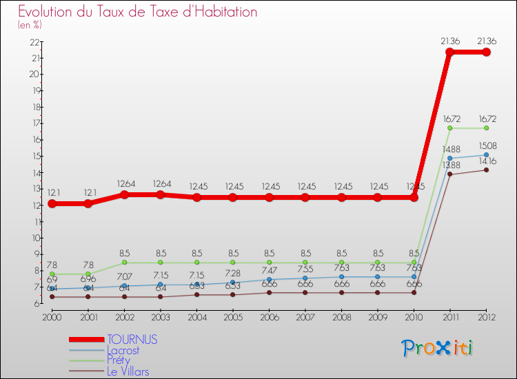 Evolution du taux de la taxe d'habitation pour TOURNUS et les communes proches Comparaison des taux de la taxe d'habitation pour TOURNUS et les communes voisines