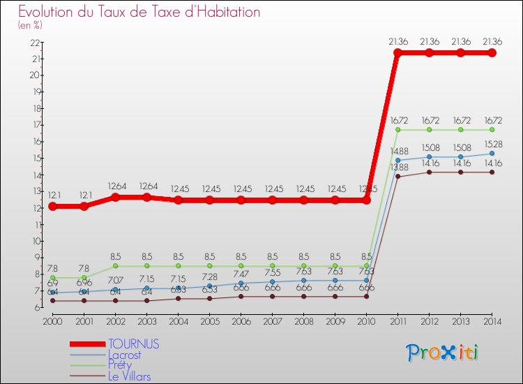 Evolution du taux de la taxe d'habitation pour TOURNUS et les communes proches de 2000 à 2014 Comparaison des taux de la taxe d'habitation pour TOURNUS et les communes voisines de 2000 à 2014