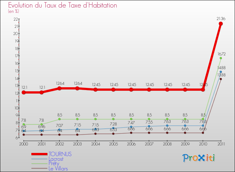 Evolution du taux de la taxe d'habitation pour TOURNUS et les communes proches Comparaison des taux de la taxe d'habitation pour TOURNUS et les communes voisines