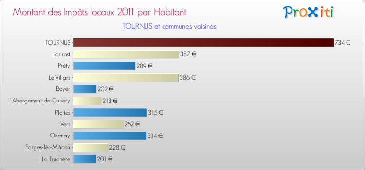 Montant des impôts locaux par Habitant pour TOURNUS et les communes proches Comparaison des impôts locaux par habitant pour TOURNUS et les communes voisines
