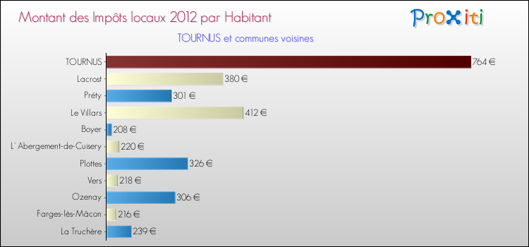 Montant des impôts locaux par Habitant pour TOURNUS et les communes proches Comparaison des impôts locaux par habitant pour TOURNUS et les communes voisines