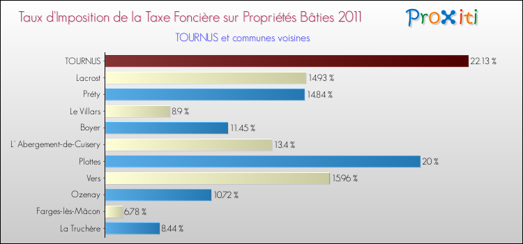 Taux d'imposition de la taxe foncière sur le bati 2011 pour TOURNUS et les communes proches Comparaison des taux d'imposition de la taxe foncière sur le bati 2011 pour TOURNUS et les communes voisines