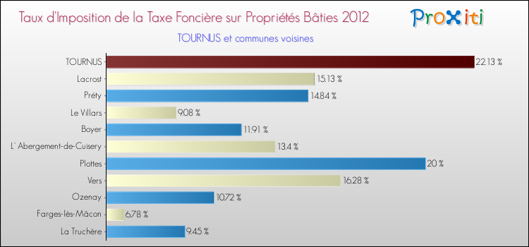 Taux d'imposition de la taxe foncière sur le bati 2012 pour TOURNUS et les communes proches Comparaison des taux d'imposition de la taxe foncière sur le bati 2012 pour TOURNUS et les communes voisines