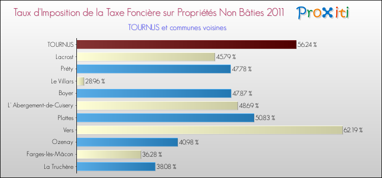 Taux d'imposition de la taxe foncière sur les immeubles et terrains non batis 2011 pour TOURNUS et les communes proches Comparaison des taux d'imposition de la taxe foncière sur les immeubles et terrains non batis 2011 pour TOURNUS et les communes voisines