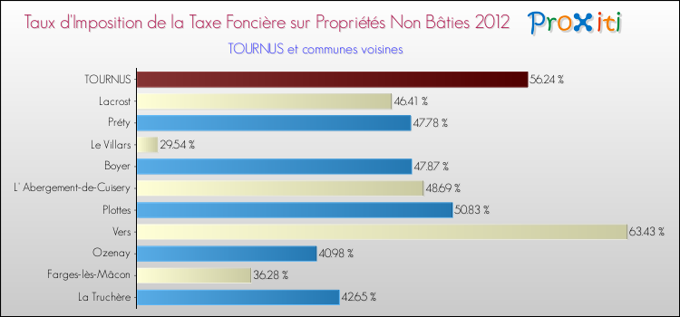 Taux d'imposition de la taxe foncière sur les immeubles et terrains non batis 2012 pour TOURNUS et les communes proches Comparaison des taux d'imposition de la taxe foncière sur les immeubles et terrains non batis 2012 pour TOURNUS et les communes voisines