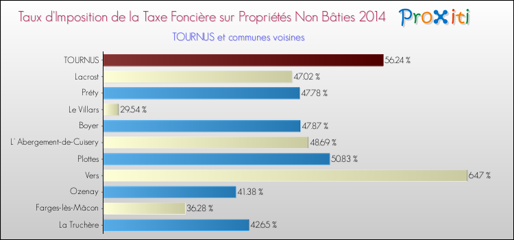 Taux d'imposition de la taxe foncière sur les immeubles et terrains non batis 2014 pour TOURNUS et les communes proches Comparaison des taux d'imposition de la taxe foncière sur les immeubles et terrains non batis 2014 pour TOURNUS et les communes voisines