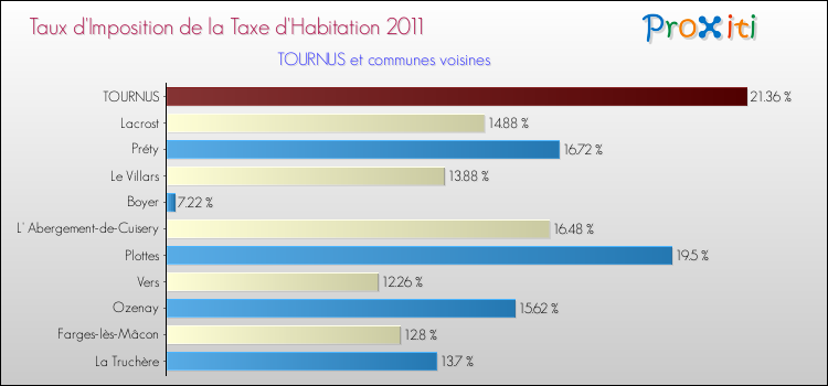 Taux d'imposition de la taxe d'habitation 2011 pour TOURNUS et les communes proches Comparaison des taux d'imposition de la taxe d'habitation 2011 pour TOURNUS et les communes voisines