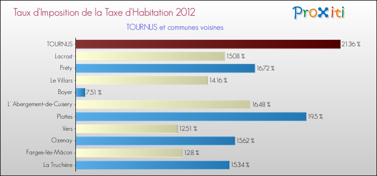Taux d'imposition de la taxe d'habitation 2012 pour TOURNUS et les communes proches Comparaison des taux d'imposition de la taxe d'habitation 2012 pour TOURNUS et les communes voisines