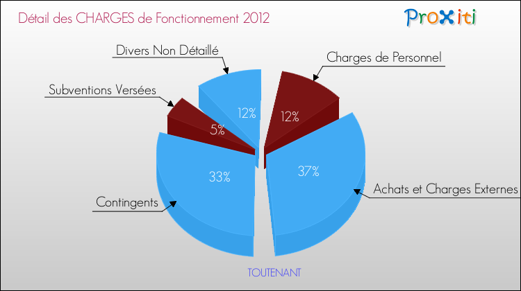Décomposition des Charges de Fonctionnement 2012 de la commune de TOUTENANT Charges de Fonctionnement 2012 pour la commune de TOUTENANT