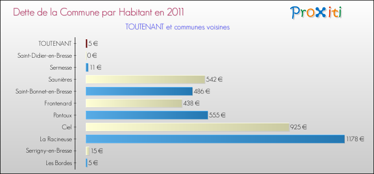 Dette par habitant de la commune en 2011 pour TOUTENANT et les communes proches Comparaison de la dette par habitant de la commune en 2011 pour TOUTENANT et les communes voisines
