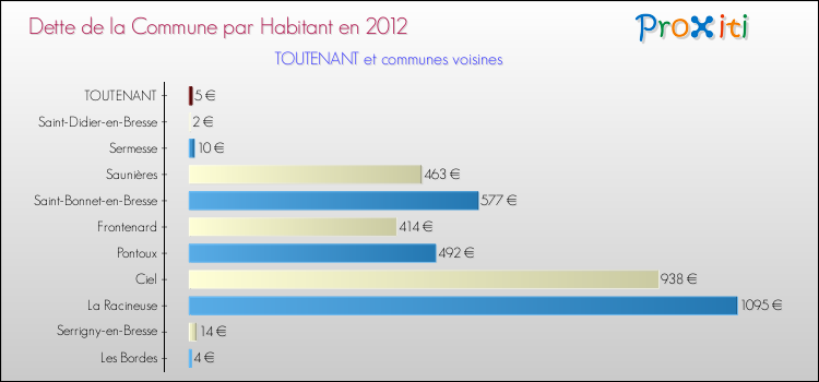 Dette par habitant de la commune en 2012 pour TOUTENANT et les communes proches Comparaison de la dette par habitant de la commune en 2012 pour TOUTENANT et les communes voisines