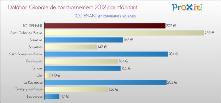 Montant des dotations globales de fonctionnement DGF par Habitant pour TOUTENANT et les communes proches Comparaison des des dotations globales de fonctionnement DGF par habitant pour TOUTENANT et les communes voisines