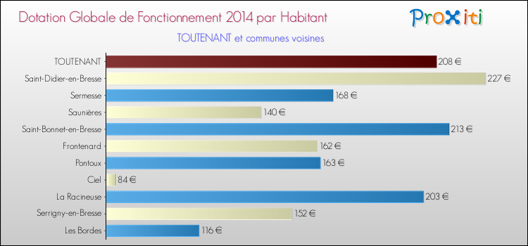 Montant des dotations globales de fonctionnement DGF par Habitant pour TOUTENANT et les communes proches en 2014. Comparaison des des dotations globales de fonctionnement DGF par habitant pour TOUTENANT et les communes voisines en 2014.