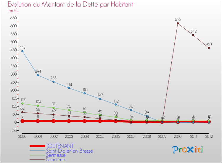 Evolution de la dette par habitant pour la commune de TOUTENANT et les communes proches de 2000 à 2012 Comparaison de la dette par habitant pour TOUTENANT et les communes voisines de 2000 à 2012