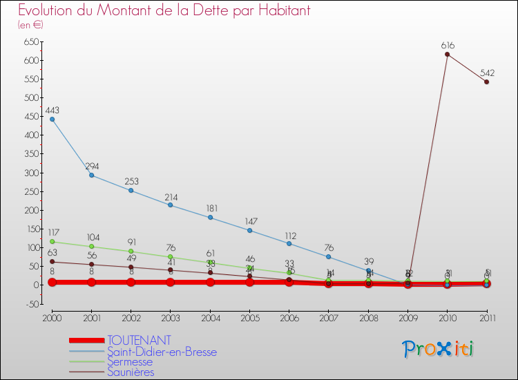 Evolution de la dette par habitant pour la commune de TOUTENANT et les communes proches Comparaison de la dette par habitant pour TOUTENANT et les communes voisines