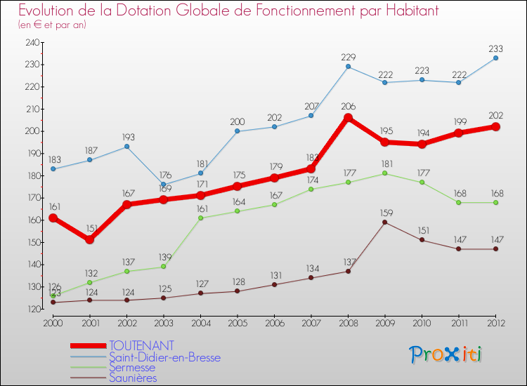 Evolution et montant de la dotation globale de fonctionnement par Habitant pour TOUTENANT et les communes proches Comparaison des dotations globales de fonctionnement par habitant pour TOUTENANT et les communes voisines