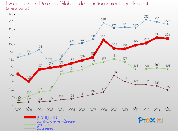 Evolution et montant de la dotation globale de fonctionnement par Habitant pour TOUTENANT et les communes proches de 2000 à 2014. Comparaison des dotations globales de fonctionnement par habitant pour TOUTENANT et les communes voisines de 2000 à 2014.