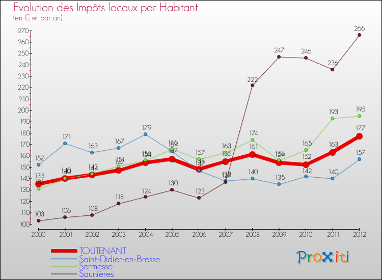 Evolution et montant des impôts locaux par Habitant pour TOUTENANT et les communes proches Comparaison des impôts locaux par habitant pour TOUTENANT et les communes voisines