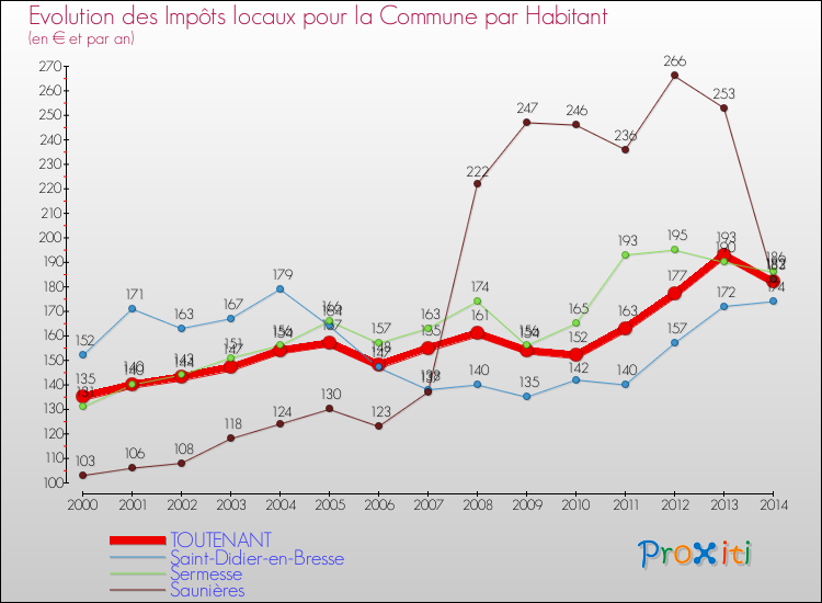 Evolution et montant des impôts locaux par Habitant pour TOUTENANT et les communes proches de 2000 à 2014 Comparaison des impôts locaux par habitant pour TOUTENANT et les communes voisines de 2000 à 2014
