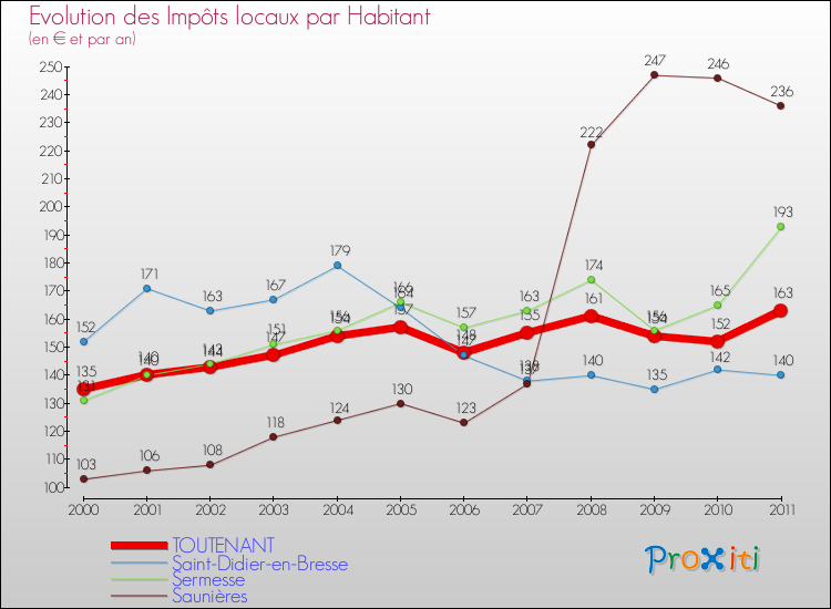 Evolution et montant des impôts locaux par Habitant pour TOUTENANT et les communes proches Comparaison des impôts locaux par habitant pour TOUTENANT et les communes voisines