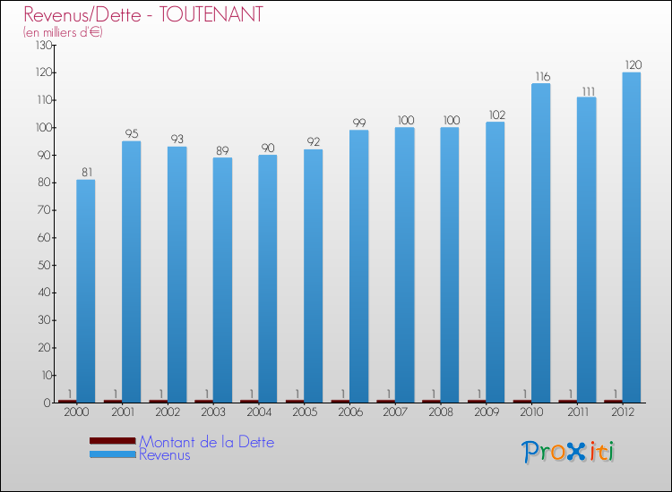 Evolution comparée de la dette et des revenus pour la commune de TOUTENANT de 2000 à 2012 Comparaison de la dette et des revenus pour TOUTENANT de 2000 à 2012
