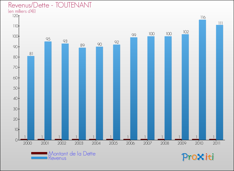 Evolution comparée de la dette et des revenus pour la commune de TOUTENANT de 2000 à 2011 Comparaison de la dette et des revenus pour TOUTENANT de 2000 à 2011