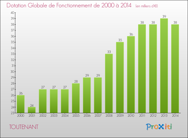 Evolution du montant de la Dotation Globale de Fonctionnement pour la commune de TOUTENANT de 2000 à 2014 Evolution du montant de la Dotation Globale de Fonctionnement pour TOUTENANT de 2000 à 2014
