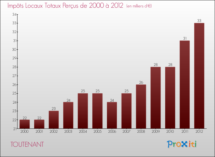 Evolution des Impôts Locaux pour la commune de TOUTENANT de 2000 à 2012 Evolution des Impôts Locaux pour TOUTENANT de 2000 à 2012
