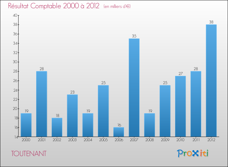 Evolution du résultat comptable pour la commune de TOUTENANT de 2000 à 2012 Evolution du résultat comptable pour TOUTENANT de 2000 à 2012
