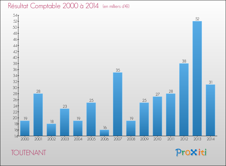 Evolution du résultat comptable pour la commune de TOUTENANT de 2000 à 2014 Evolution du résultat comptable pour TOUTENANT de 2000 à 2014