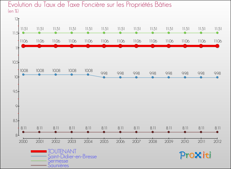 Evolution du taux de la taxe foncière sur le bati pour TOUTENANT et les communes proches de 2000 à 2012 Comparaison des taux de taxe foncière sur le bati pour TOUTENANT et les communes voisines de 2000 à 2012