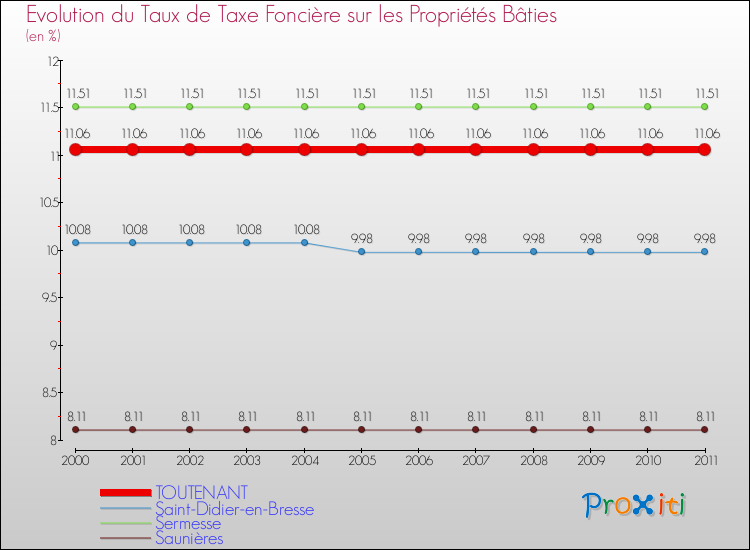 Evolution du taux de la taxe foncière sur le bati pour TOUTENANT et les communes proches Comparaison des taux de taxe foncière sur le bati pour TOUTENANT et les communes voisines