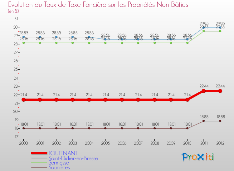 Evolution du taux de la taxe foncière sur les immeubles et terrains non batis pour TOUTENANT et les communes proches de 2000 à 2012 Comparaison des taux de la taxe foncière sur les immeubles et terrains non batis pour TOUTENANT et les communes voisines de 2000 à 2012