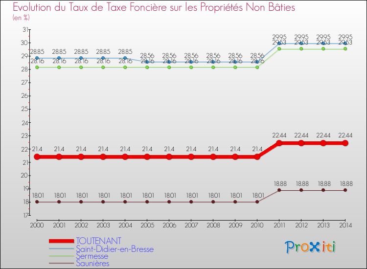 Evolution du taux de la taxe foncière sur les immeubles et terrains non batis pour TOUTENANT et les communes proches de 2000 à 2014 Comparaison des taux de la taxe foncière sur les immeubles et terrains non batis pour TOUTENANT et les communes voisines de 2000 à 2014