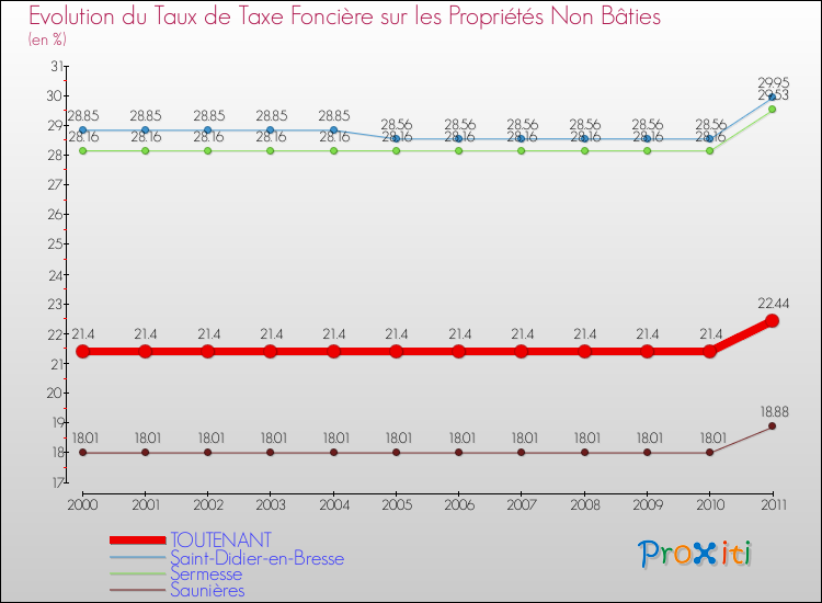 Evolution du taux de la taxe foncière sur les immeubles et terrains non batis pour TOUTENANT et les communes proches Comparaison des taux de la taxe foncière sur les immeubles et terrains non batis pour TOUTENANT et les communes voisines