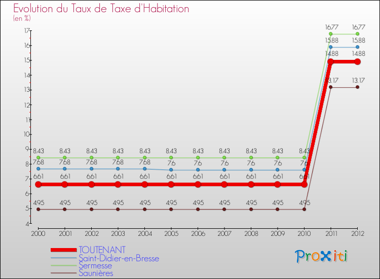 Evolution du taux de la taxe d'habitation pour TOUTENANT et les communes proches Comparaison des taux de la taxe d'habitation pour TOUTENANT et les communes voisines