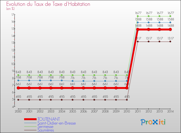 Evolution du taux de la taxe d'habitation pour TOUTENANT et les communes proches de 2000 à 2014 Comparaison des taux de la taxe d'habitation pour TOUTENANT et les communes voisines de 2000 à 2014