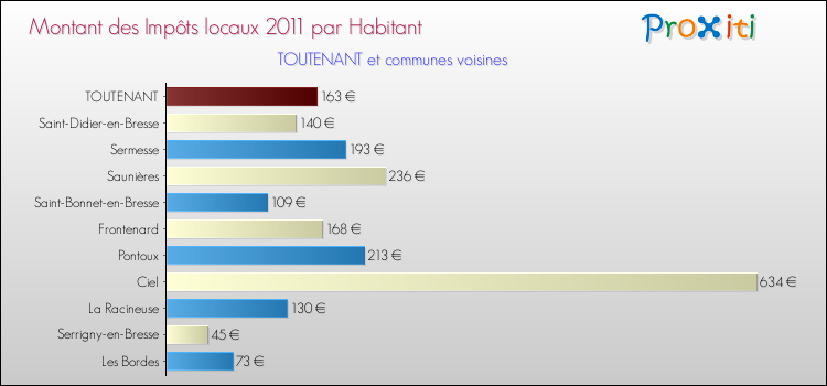 Montant des impôts locaux par Habitant pour TOUTENANT et les communes proches Comparaison des impôts locaux par habitant pour TOUTENANT et les communes voisines