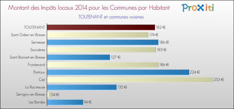 Montant des impôts locaux par Habitant pour TOUTENANT et les communes proches en 2014 Comparaison des impôts locaux par habitant pour TOUTENANT et les communes voisines en 2014