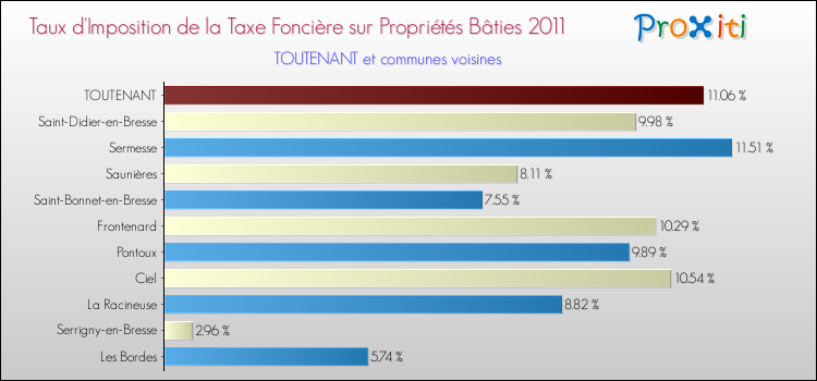 Taux d'imposition de la taxe foncière sur le bati 2011 pour TOUTENANT et les communes proches Comparaison des taux d'imposition de la taxe foncière sur le bati 2011 pour TOUTENANT et les communes voisines