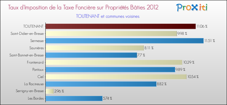 Taux d'imposition de la taxe foncière sur le bati 2012 pour TOUTENANT et les communes proches Comparaison des taux d'imposition de la taxe foncière sur le bati 2012 pour TOUTENANT et les communes voisines