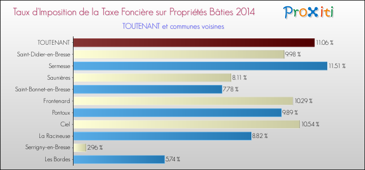 Taux d'imposition de la taxe foncière sur le bati 2014 pour TOUTENANT et les communes proches Comparaison des taux d'imposition de la taxe foncière sur le bati 2014 pour TOUTENANT et les communes voisines