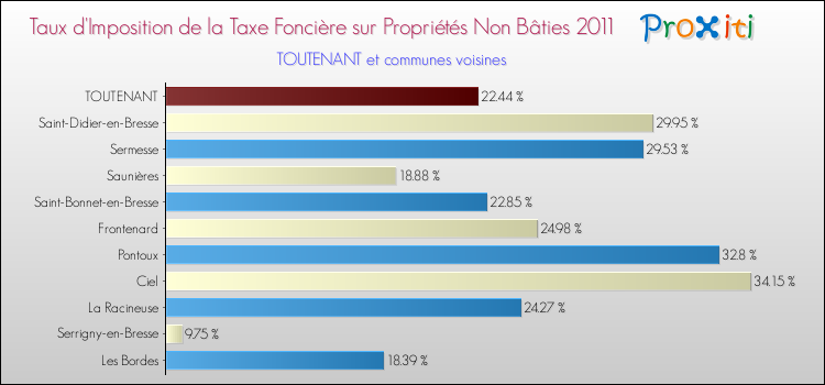 Taux d'imposition de la taxe foncière sur les immeubles et terrains non batis 2011 pour TOUTENANT et les communes proches Comparaison des taux d'imposition de la taxe foncière sur les immeubles et terrains non batis 2011 pour TOUTENANT et les communes voisines