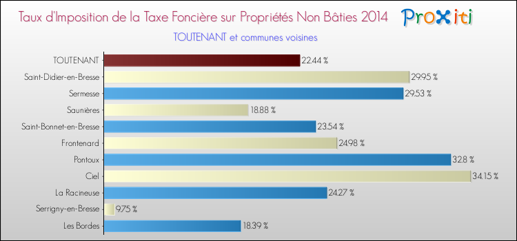 Taux d'imposition de la taxe foncière sur les immeubles et terrains non batis 2014 pour TOUTENANT et les communes proches Comparaison des taux d'imposition de la taxe foncière sur les immeubles et terrains non batis 2014 pour TOUTENANT et les communes voisines