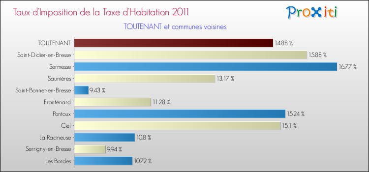 Taux d'imposition de la taxe d'habitation 2011 pour TOUTENANT et les communes proches Comparaison des taux d'imposition de la taxe d'habitation 2011 pour TOUTENANT et les communes voisines