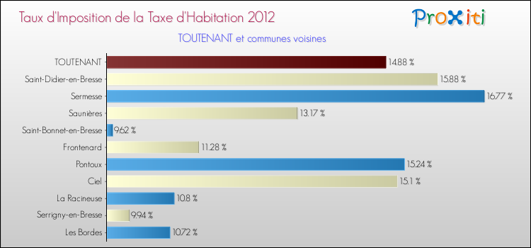 Taux d'imposition de la taxe d'habitation 2012 pour TOUTENANT et les communes proches Comparaison des taux d'imposition de la taxe d'habitation 2012 pour TOUTENANT et les communes voisines