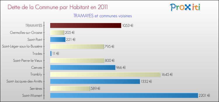 Dette par habitant de la commune en 2011 pour TRAMAYES et les communes proches Comparaison de la dette par habitant de la commune en 2011 pour TRAMAYES et les communes voisines
